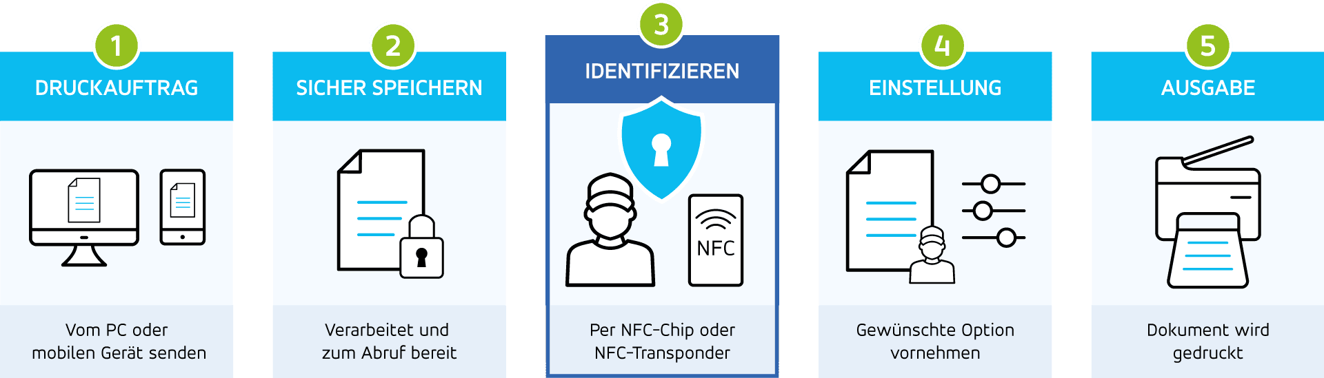 Team-Jansen_Follow_Me_Printing Follow Me Printing, Pull Printing, Secure Print Release, Print, Authentication, Multifunction Printer (MFP)